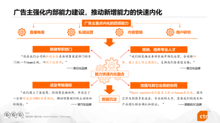 2023中國廣告主營銷趨勢(shì) 從高速邁向高質(zhì)量的轉(zhuǎn)型之路